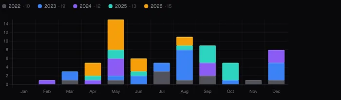 A stacked bar chart of concerts by month, coloured by year from 2022 to 2026.