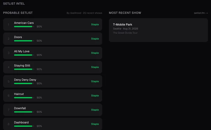 Setlist Intel for a Noah Kahan show: a probable setlist ranked by likelihood across 20 recent shows, each song with a percentage and a Staple tag.